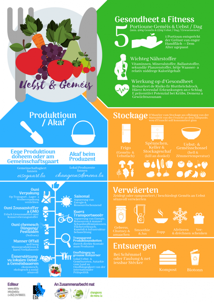 EBL Infographik_Uebst a Gemeis LU
