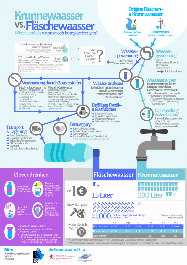 EBL_Infographik_Leitungswasser vs. Flaschenwasser_LU