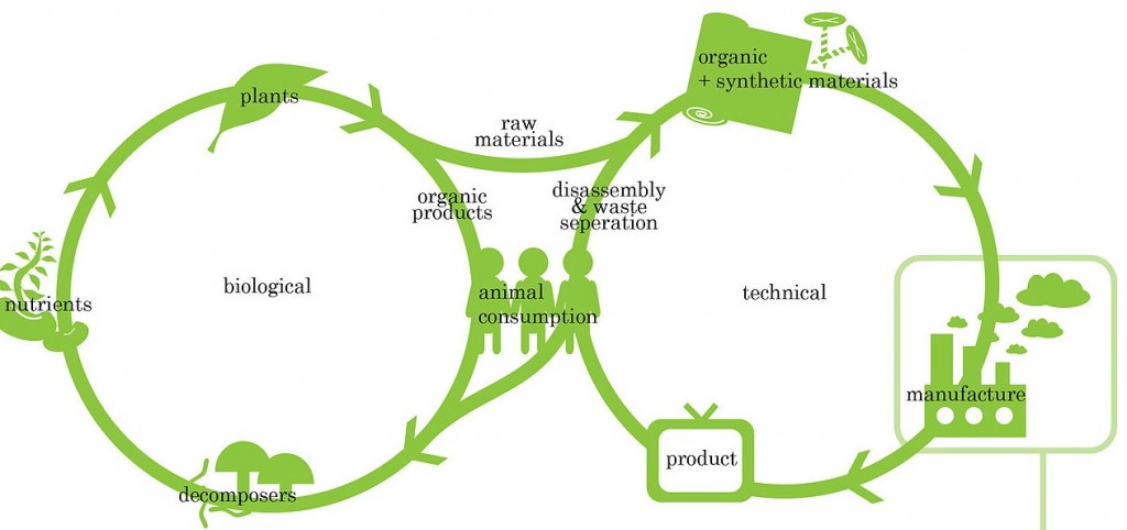 1280px-biological_and_technical_nutrients_c2c-2